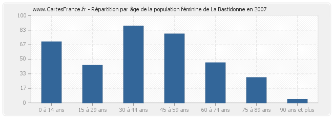 Répartition par âge de la population féminine de La Bastidonne en 2007